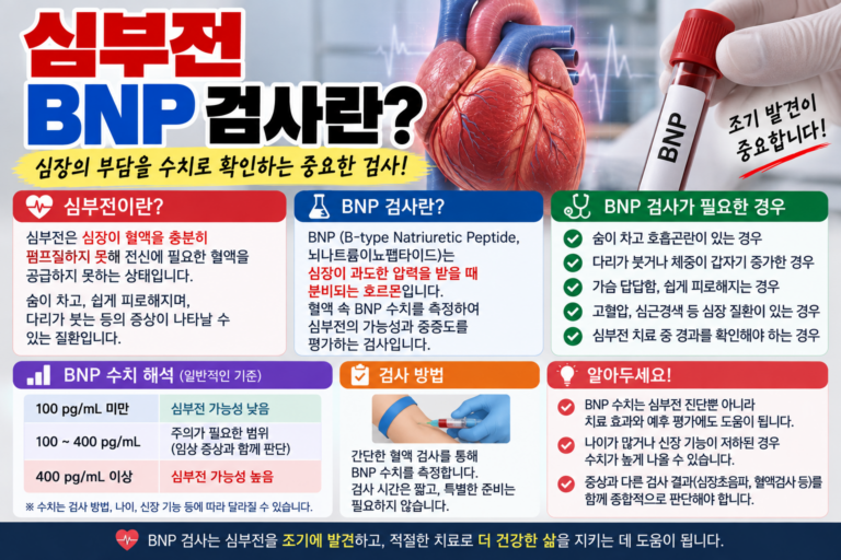 심부전 BNP·NT-proBNP 검사를 하는 이유